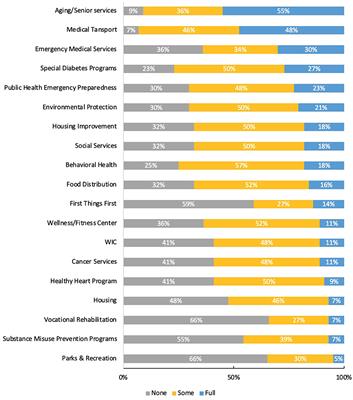 Community Health Representative Workforce: Integration across systems and teams to address the social determinants of indigenous health and wellbeing